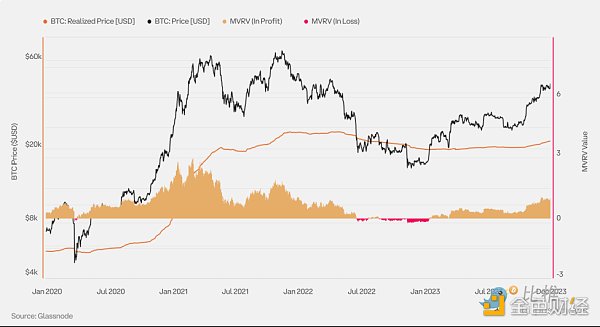 价值比率包括_市场价值与实际价值比率 (MVRV) 是衡量加密货币市场周期和确定潜在顶部的关键指标。该比率显示价格是高于还是低于投资者平均支付的价格,表明估值过高或低估。_价值比率调整方式