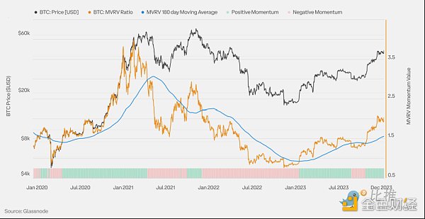 市场价值与实际价值比率 (MVRV) 是衡量加密货币市场周期和确定潜在顶部的关键指标。该比率显示价格是高于还是低于投资者平均支付的价格,表明估值过高或低估。_价值比率调整方式_价值比率包括
