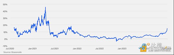 市场价值与实际价值比率 (MVRV) 是衡量加密货币市场周期和确定潜在顶部的关键指标。该比率显示价格是高于还是低于投资者平均支付的价格,表明估值过高或低估。_价值比率调整方式_价值比率包括