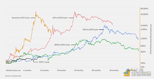 价值比率包括_价值比率调整方式_市场价值与实际价值比率 (MVRV) 是衡量加密货币市场周期和确定潜在顶部的关键指标。该比率显示价格是高于还是低于投资者平均支付的价格,表明估值过高或低估。