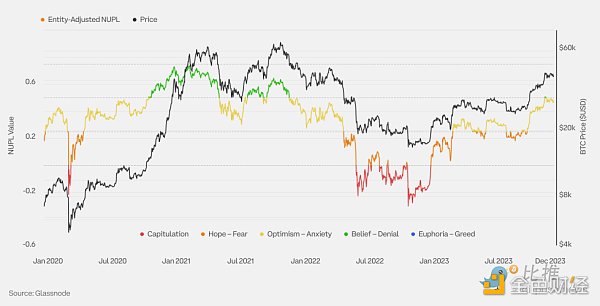 价值比率包括_市场价值与实际价值比率 (MVRV) 是衡量加密货币市场周期和确定潜在顶部的关键指标。该比率显示价格是高于还是低于投资者平均支付的价格,表明估值过高或低估。_价值比率调整方式
