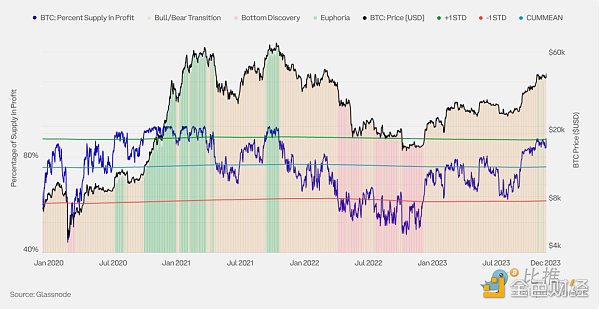 价值比率包括_价值比率调整方式_市场价值与实际价值比率 (MVRV) 是衡量加密货币市场周期和确定潜在顶部的关键指标。该比率显示价格是高于还是低于投资者平均支付的价格,表明估值过高或低估。