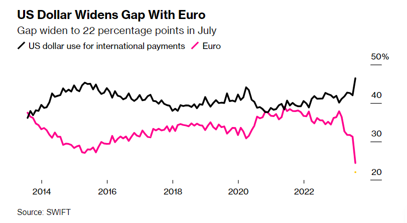 SWIFT月度报告显示7月美元全球支付占比升至纪录高位